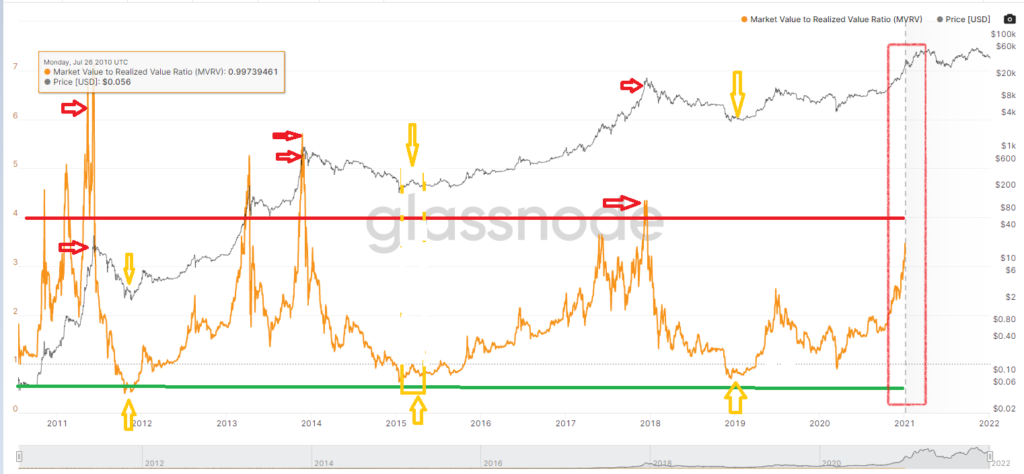 Bitcoin MVRV chart 