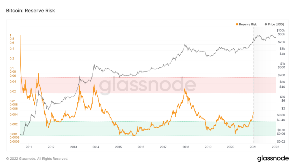 Bitcoin reserve risk chart 