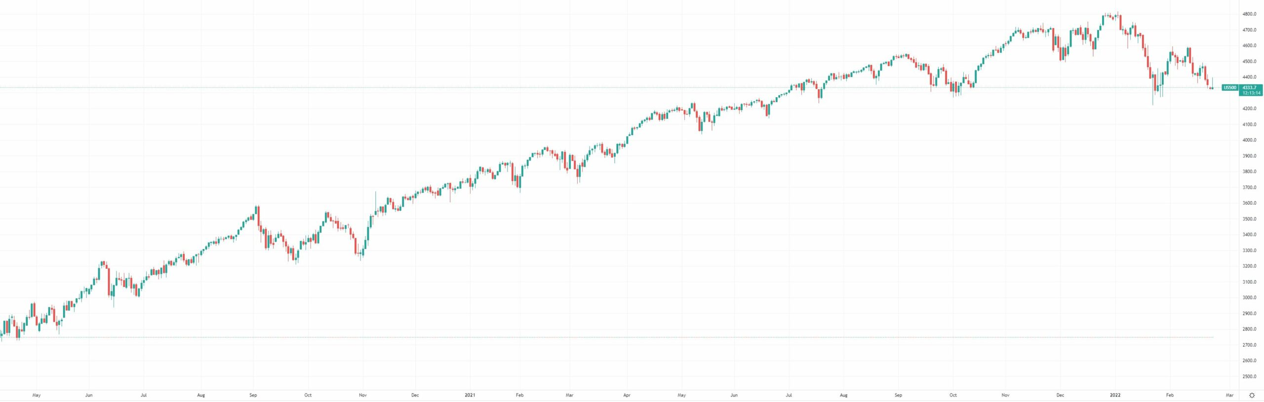 S&P 500