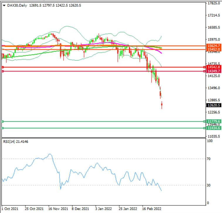 The German DAX 30