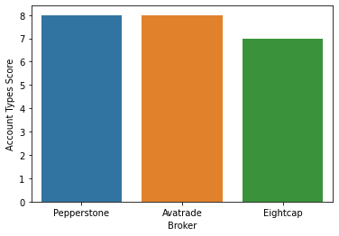 pepperstone trading account types score