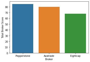 pepperstone total broker score