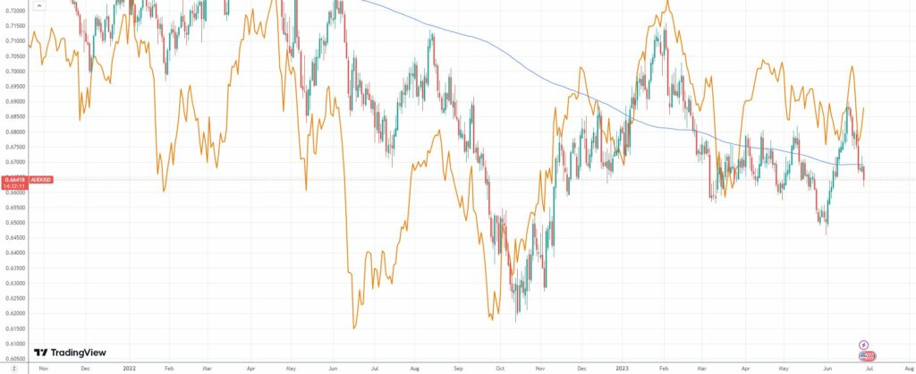 AUD CPI