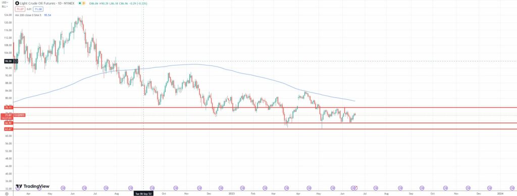 WTI Oil Chart